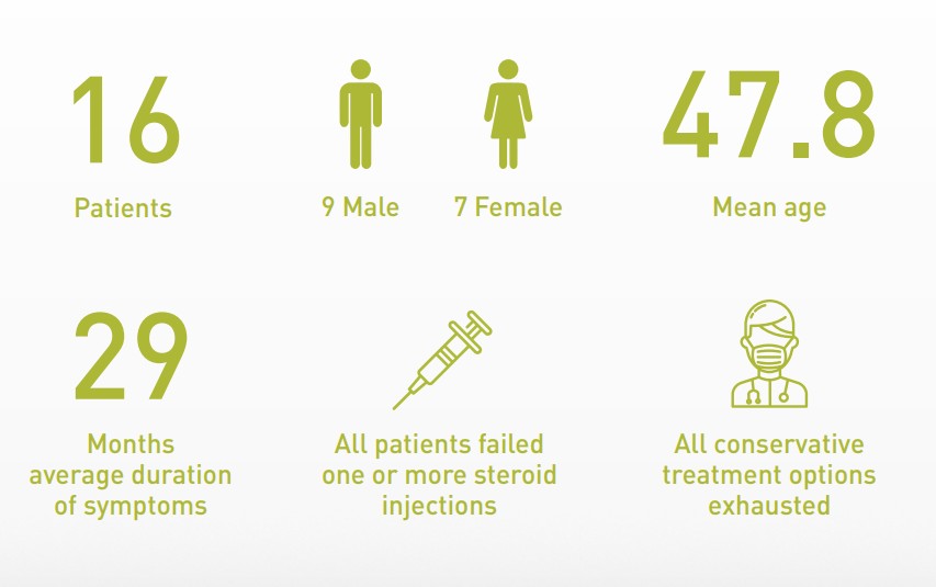 Clinical study infographic showing 16 patients (9 male, 7 female), mean age 47.8, 29 months average symptom duration, all patients failed steroid injections and exhausted conservative treatment options