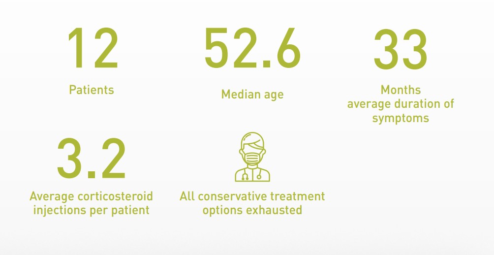 Clinical study infographic showing 12 patients, median age 52.6, 33 months average symptom duration, 3.2 average corticosteroid injections per patient, and all conservative treatment options exhausted