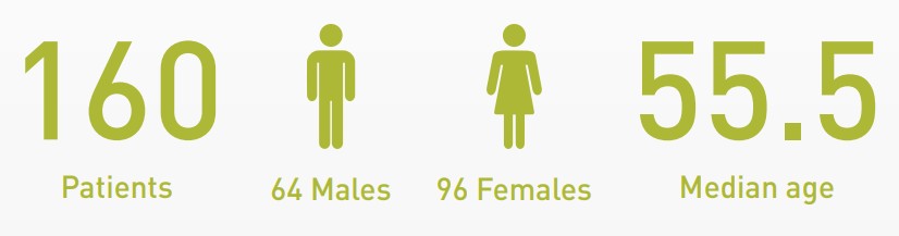 Clinical study demographics infographic showing 160 patients, 64 males and 96 females, with a median age of 55.5